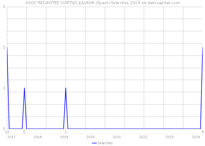 ASOC REGANTES CORTIJO JULIANA (Spain) Searches 2024 