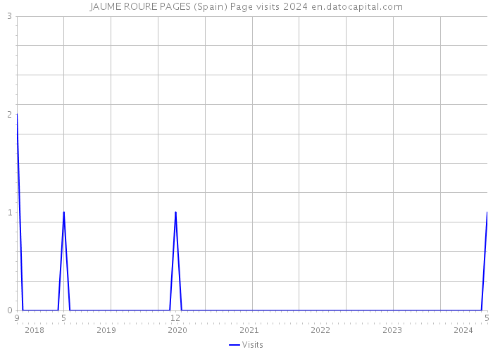 JAUME ROURE PAGES (Spain) Page visits 2024 