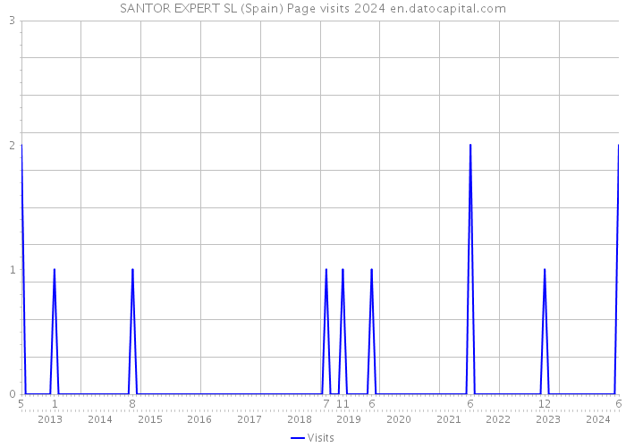 SANTOR EXPERT SL (Spain) Page visits 2024 