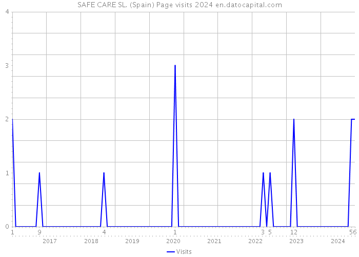 SAFE CARE SL. (Spain) Page visits 2024 