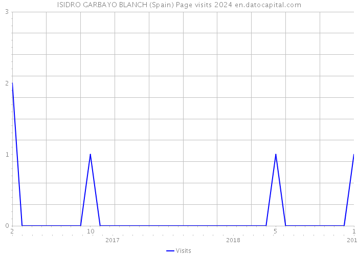 ISIDRO GARBAYO BLANCH (Spain) Page visits 2024 