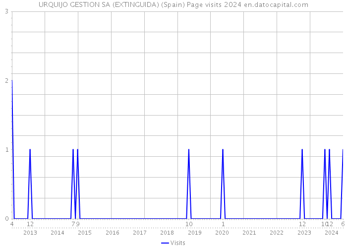 URQUIJO GESTION SA (EXTINGUIDA) (Spain) Page visits 2024 