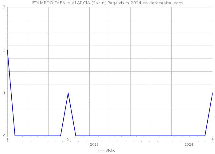 EDUARDO ZABALA ALARCIA (Spain) Page visits 2024 