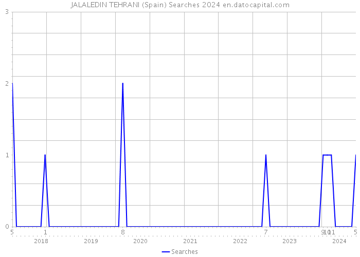 JALALEDIN TEHRANI (Spain) Searches 2024 