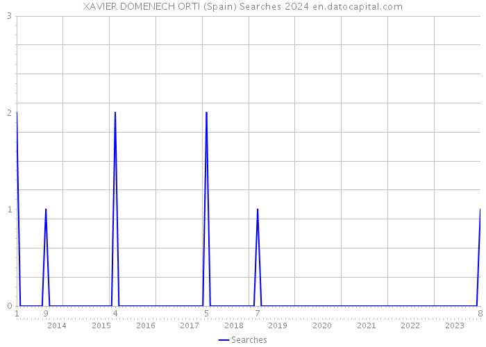 XAVIER DOMENECH ORTI (Spain) Searches 2024 