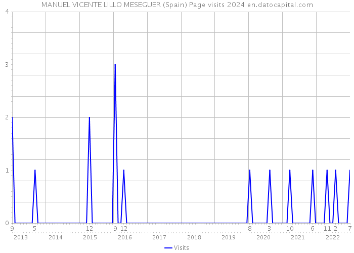 MANUEL VICENTE LILLO MESEGUER (Spain) Page visits 2024 