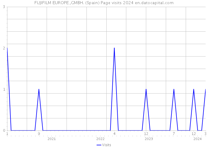 FUJIFILM EUROPE ,GMBH. (Spain) Page visits 2024 