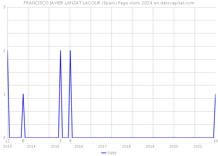 FRANCISCO JAVIER LANZAT LACOUR (Spain) Page visits 2024 