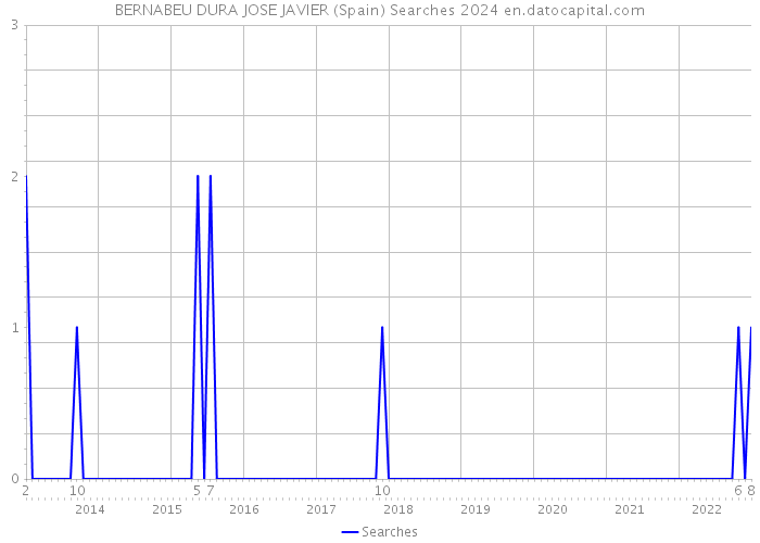 BERNABEU DURA JOSE JAVIER (Spain) Searches 2024 