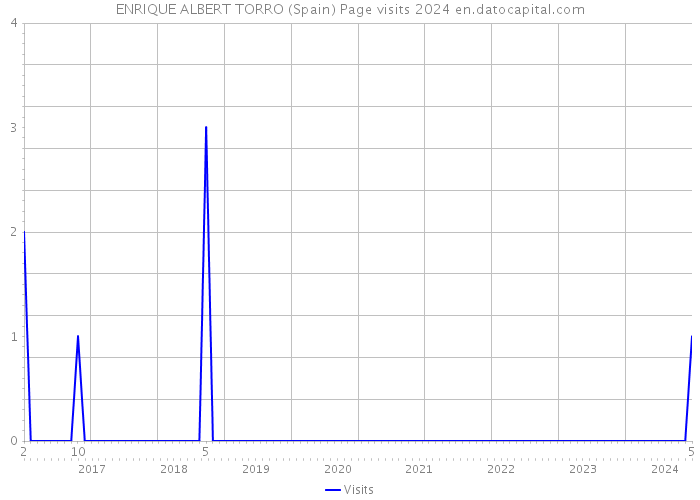 ENRIQUE ALBERT TORRO (Spain) Page visits 2024 