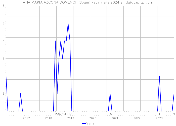 ANA MARIA AZCONA DOMENCH (Spain) Page visits 2024 