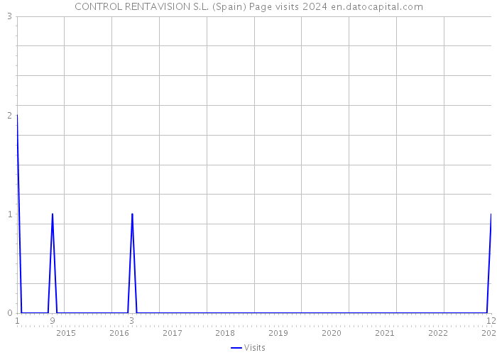 CONTROL RENTAVISION S.L. (Spain) Page visits 2024 