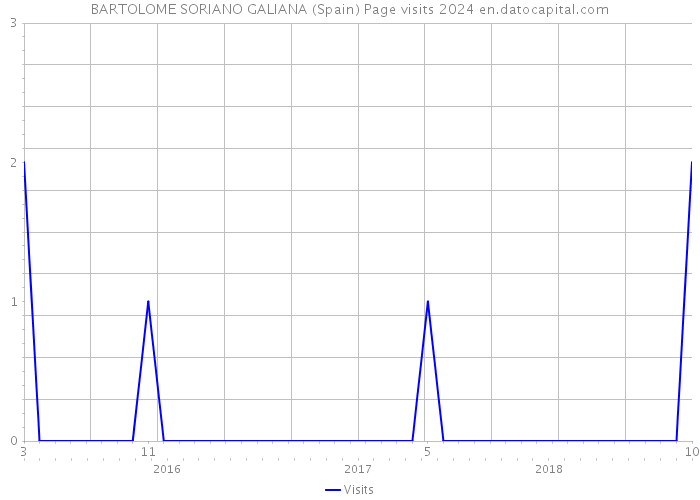 BARTOLOME SORIANO GALIANA (Spain) Page visits 2024 