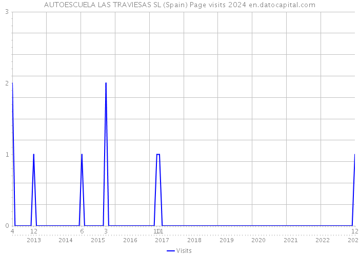 AUTOESCUELA LAS TRAVIESAS SL (Spain) Page visits 2024 