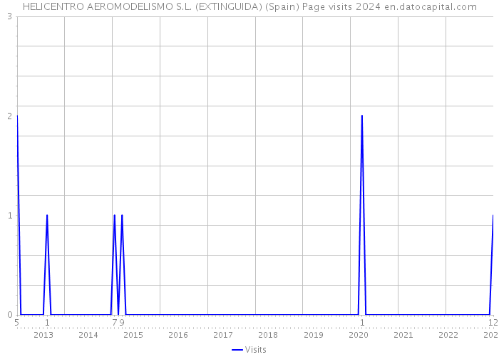HELICENTRO AEROMODELISMO S.L. (EXTINGUIDA) (Spain) Page visits 2024 
