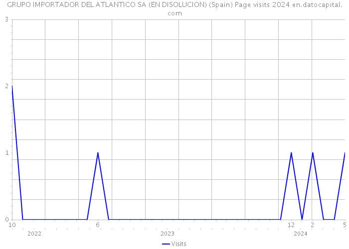 GRUPO IMPORTADOR DEL ATLANTICO SA (EN DISOLUCION) (Spain) Page visits 2024 