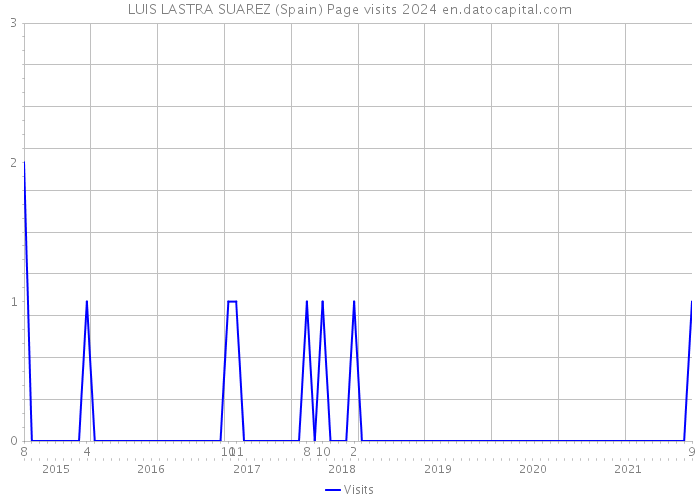 LUIS LASTRA SUAREZ (Spain) Page visits 2024 