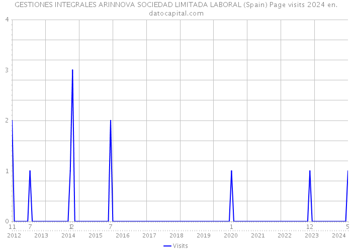 GESTIONES INTEGRALES ARINNOVA SOCIEDAD LIMITADA LABORAL (Spain) Page visits 2024 
