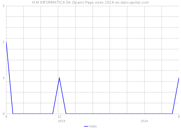 H M INFORMATICA SA (Spain) Page visits 2024 