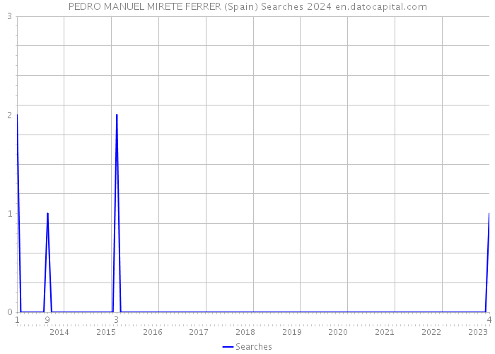 PEDRO MANUEL MIRETE FERRER (Spain) Searches 2024 