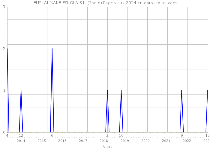 EUSKAL XAKE ESKOLA S.L. (Spain) Page visits 2024 