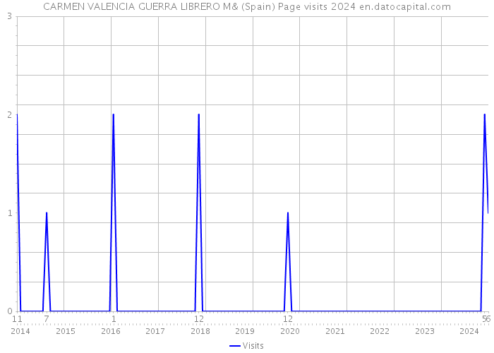 CARMEN VALENCIA GUERRA LIBRERO M& (Spain) Page visits 2024 