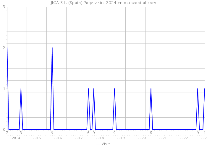 JIGA S.L. (Spain) Page visits 2024 