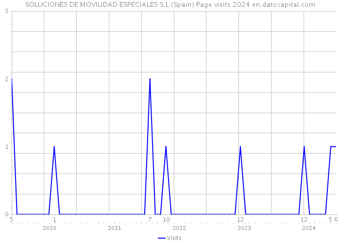 SOLUCIONES DE MOVILIDAD ESPECIALES S.L (Spain) Page visits 2024 