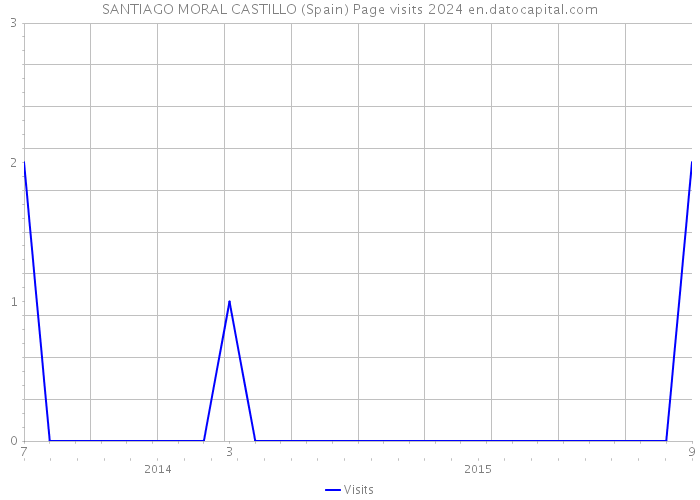 SANTIAGO MORAL CASTILLO (Spain) Page visits 2024 