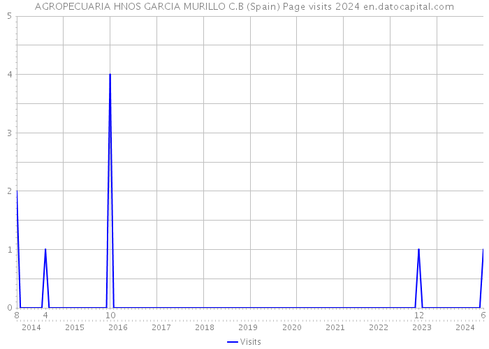 AGROPECUARIA HNOS GARCIA MURILLO C.B (Spain) Page visits 2024 