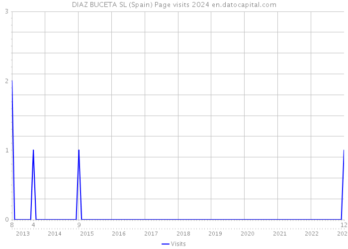 DIAZ BUCETA SL (Spain) Page visits 2024 