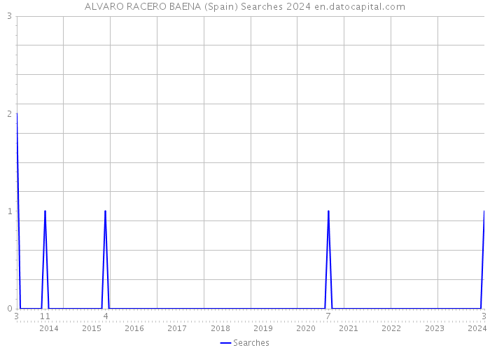 ALVARO RACERO BAENA (Spain) Searches 2024 