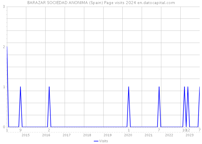 BARAZAR SOCIEDAD ANONIMA (Spain) Page visits 2024 