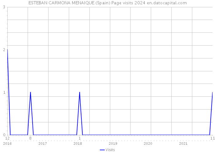 ESTEBAN CARMONA MENAIQUE (Spain) Page visits 2024 