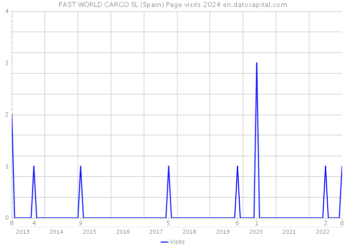 FAST WORLD CARGO SL (Spain) Page visits 2024 
