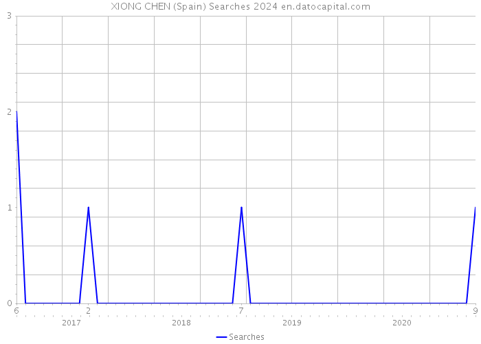 XIONG CHEN (Spain) Searches 2024 