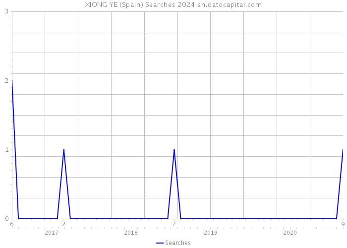 XIONG YE (Spain) Searches 2024 