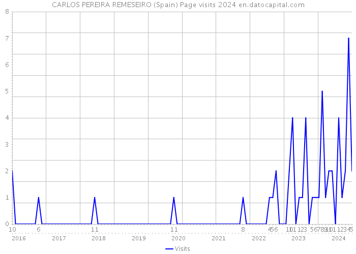 CARLOS PEREIRA REMESEIRO (Spain) Page visits 2024 