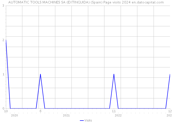 AUTOMATIC TOOLS MACHINES SA (EXTINGUIDA) (Spain) Page visits 2024 