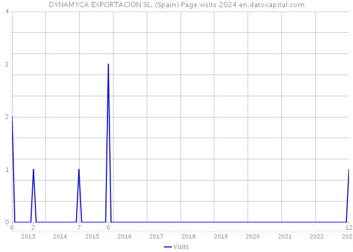 DYNAMYCA EXPORTACION SL. (Spain) Page visits 2024 