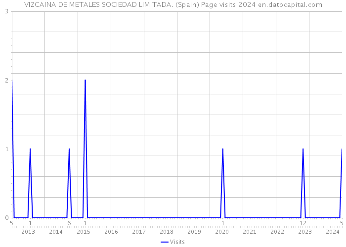 VIZCAINA DE METALES SOCIEDAD LIMITADA. (Spain) Page visits 2024 