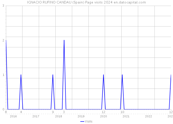 IGNACIO RUFINO CANDAU (Spain) Page visits 2024 