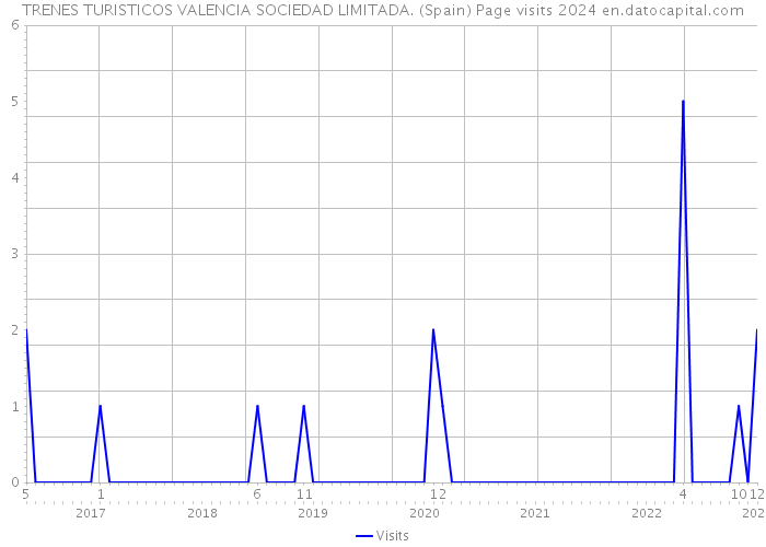 TRENES TURISTICOS VALENCIA SOCIEDAD LIMITADA. (Spain) Page visits 2024 