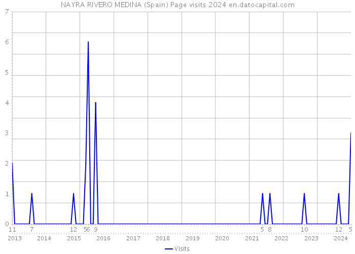NAYRA RIVERO MEDINA (Spain) Page visits 2024 