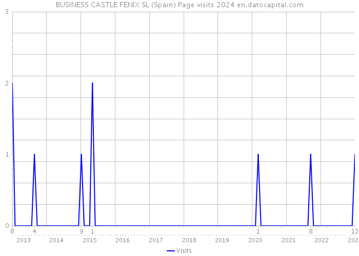 BUSINESS CASTLE FENIX SL (Spain) Page visits 2024 