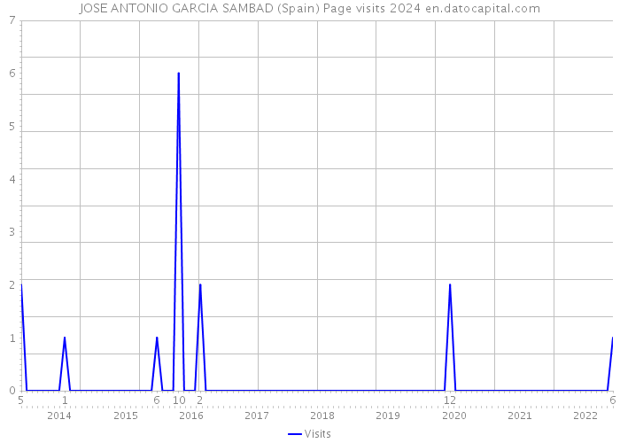 JOSE ANTONIO GARCIA SAMBAD (Spain) Page visits 2024 
