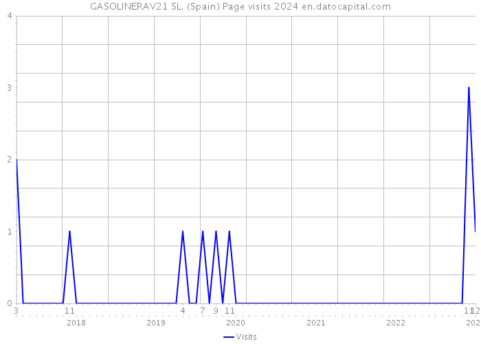 GASOLINERAV21 SL. (Spain) Page visits 2024 