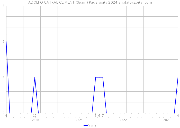 ADOLFO CATRAL CLIMENT (Spain) Page visits 2024 