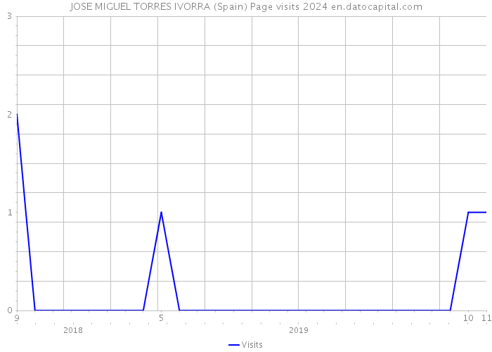 JOSE MIGUEL TORRES IVORRA (Spain) Page visits 2024 