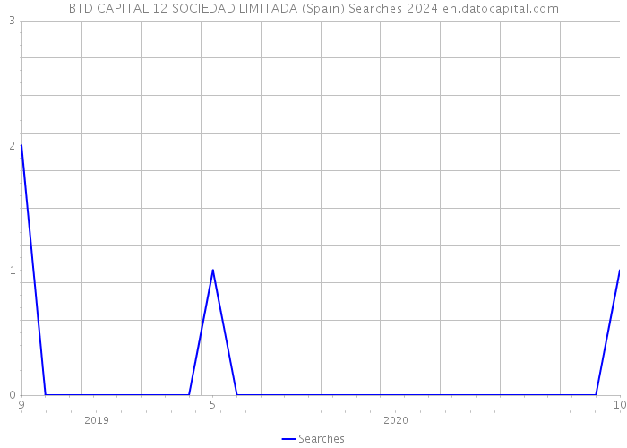 BTD CAPITAL 12 SOCIEDAD LIMITADA (Spain) Searches 2024 